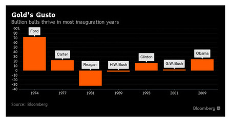 Inaugurační roky graf