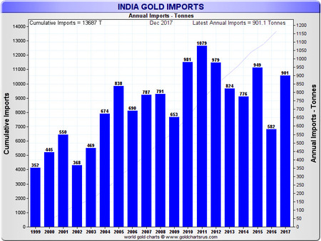 India gold imports
