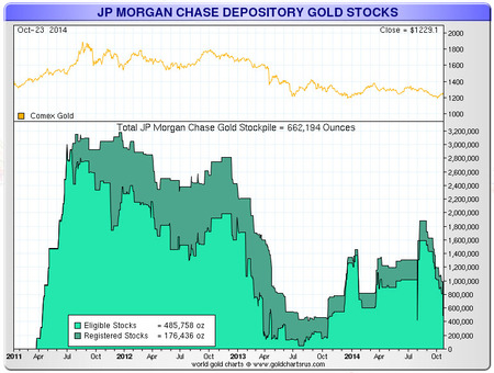JP Morgan depository gold october 2014