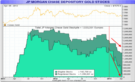 JP Morgan depository gold