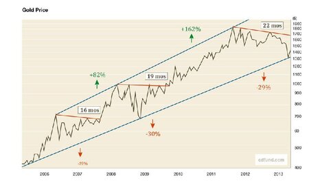 Long term trend Gold Willem-Middelkoop