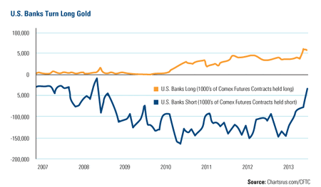 U.S.-Banks-Turn-Long-Gold