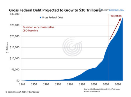 Vývoj dluhu USA - Caseyresearch