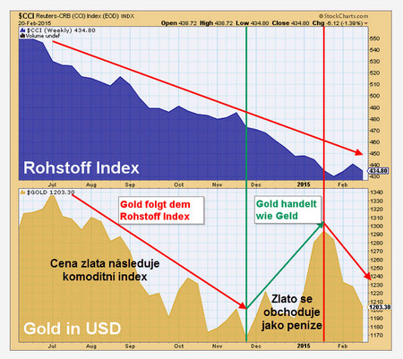 Zlato CCI index vs gold COT 9. týden 2015_1