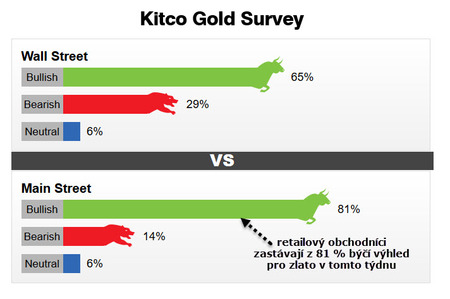 Zlato COT 4. týden 2016 kitco survey