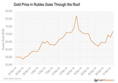 Zlato graf COT 1. týden 2014 v rublech