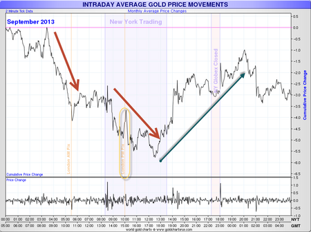 intraday gold sept 2013