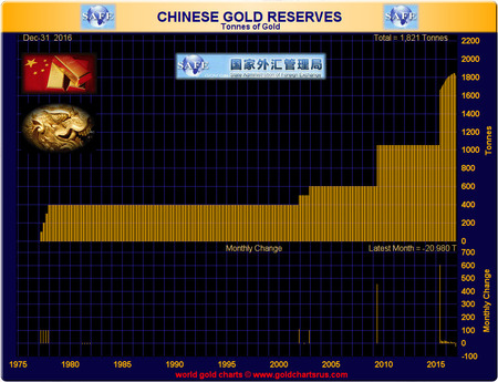 China Gold Reserves 2016