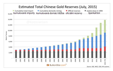 Chinese gold reserves