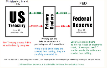 FED - dolars creating