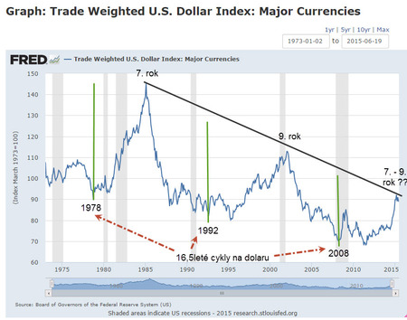 US dolar index long term