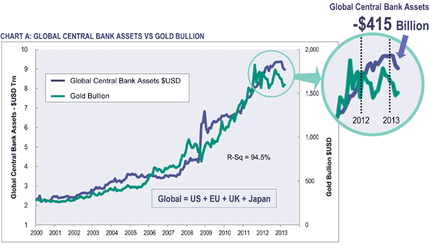 Global-Central-Bank-Assets-vs-Gold