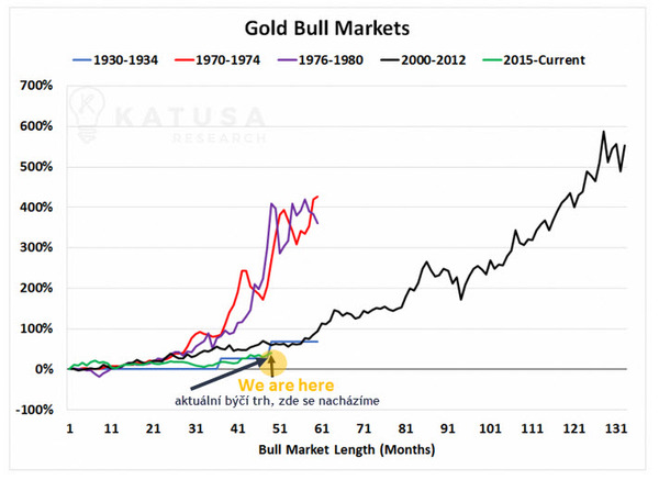 Gold Bull Markets 2