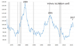AKT US dollar index long term
