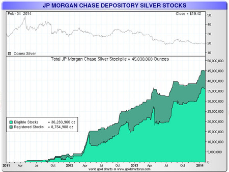 JP Morgan stocks comex