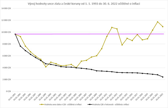 Vývoj_hodnoty_unce_zlata_a_české_koruny_od_1_1_1993_do_30_6_2022_očištěné_o_inflaci