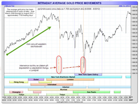 Price Gold Intraday