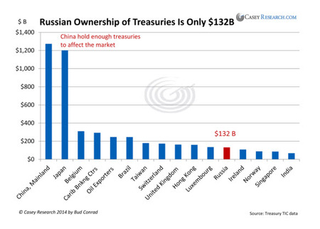 Russian ownership of treasuries