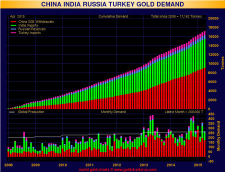 na Indie Rusko Turecko - kumulovaná poptávka