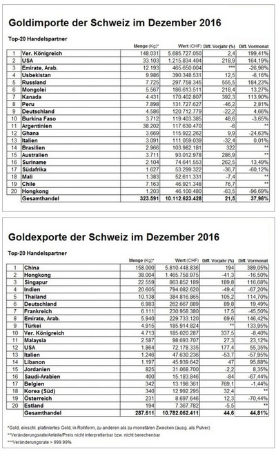 výcarsko exporty importy zlata prosinec 2016