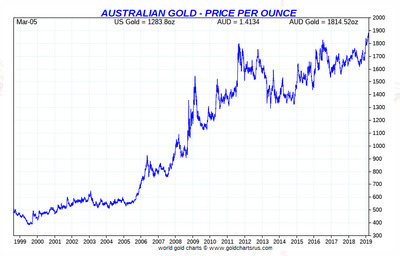 AUD GOLD price
