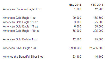American Eagle tabulka