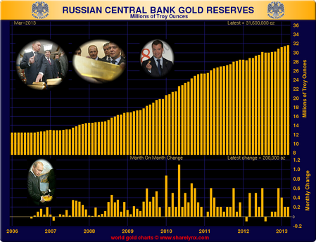 CBR zlaté rezervy březen 2013