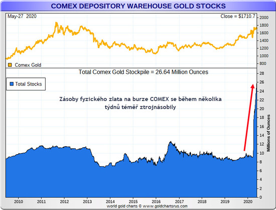 COMEX gold depositories