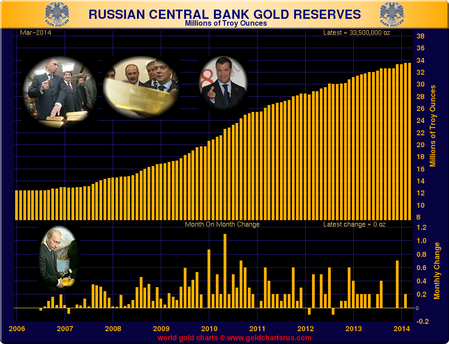 Centrální banka ruska - březen 2014