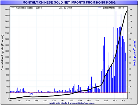 China_-_Hong_Kong_gold_imports_06 2014