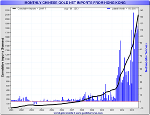 China_Gold_Imports_monthly