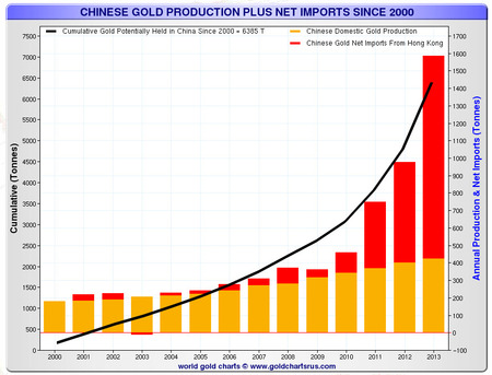 Chinese Gold production since 2000