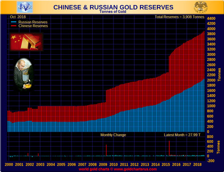 Chinese and russian gold reserves_1