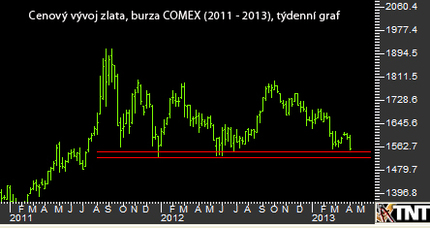 Gold weekly 4_2013