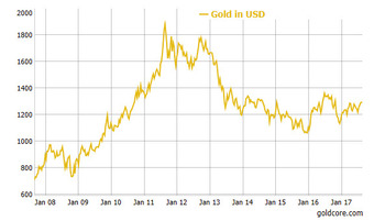 Graf USD gold core