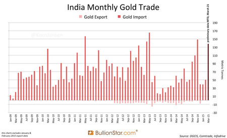 Importy Indie březen 2015