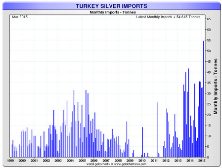 Importy stříbra turecko březen 2015