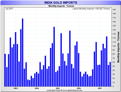 India Goldimports jul 2017