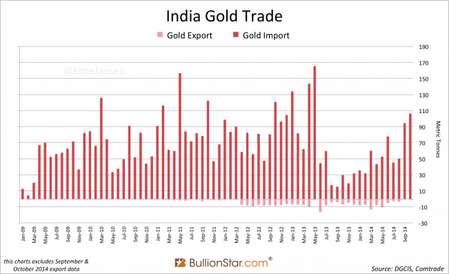 India-Gold-Import-October-2014-651x397