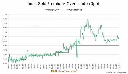 India-Gold-Premium-November-2014-651x375