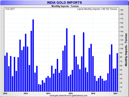 Indie importy zlata březen 2017
