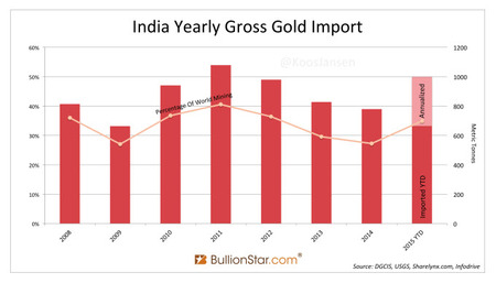 Indie roční importy srpen 2015