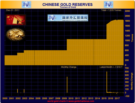 PBOC gold reserves prosinec 2017