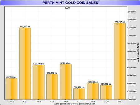 Perth Mint prodeje 2020