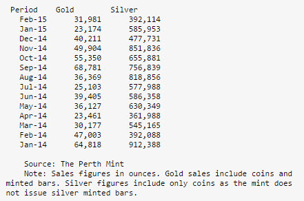 Perth Mint prodeje stříbro únor 2015