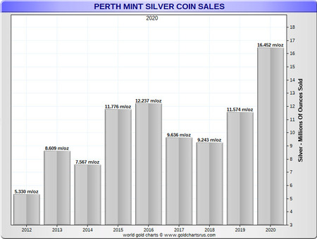 Perth Mint prodeje stříbro 2020
