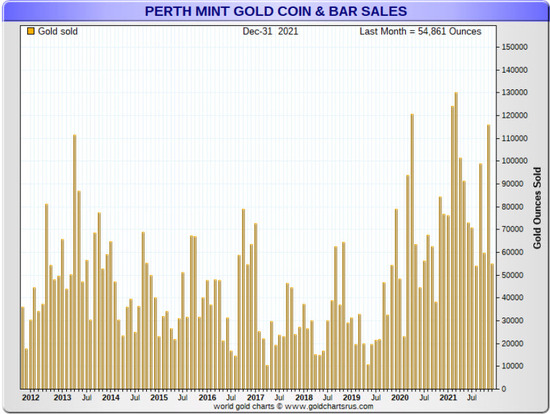 Perth Mint sales 2021