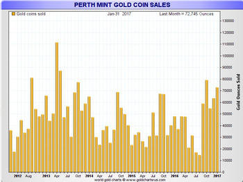 Perth mint prodeje zlato leden 2017