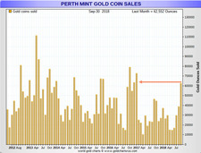 Perth mint září 2018 gold