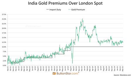 Premium na zlato Indie březen 2015